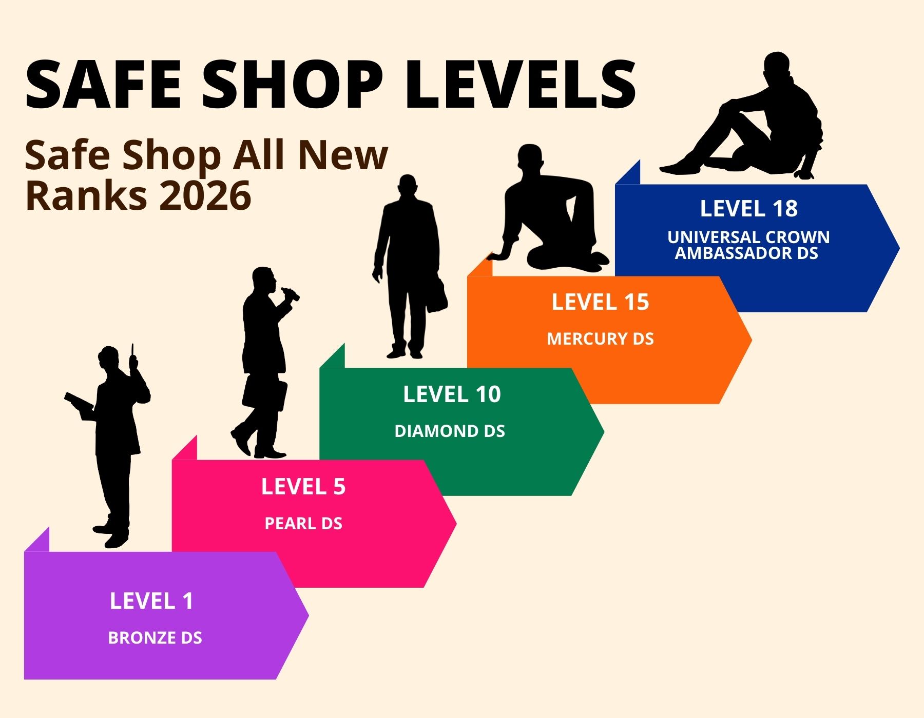 Safe Shop में कितने लेवल है? Safe Shop Levels and Ranks