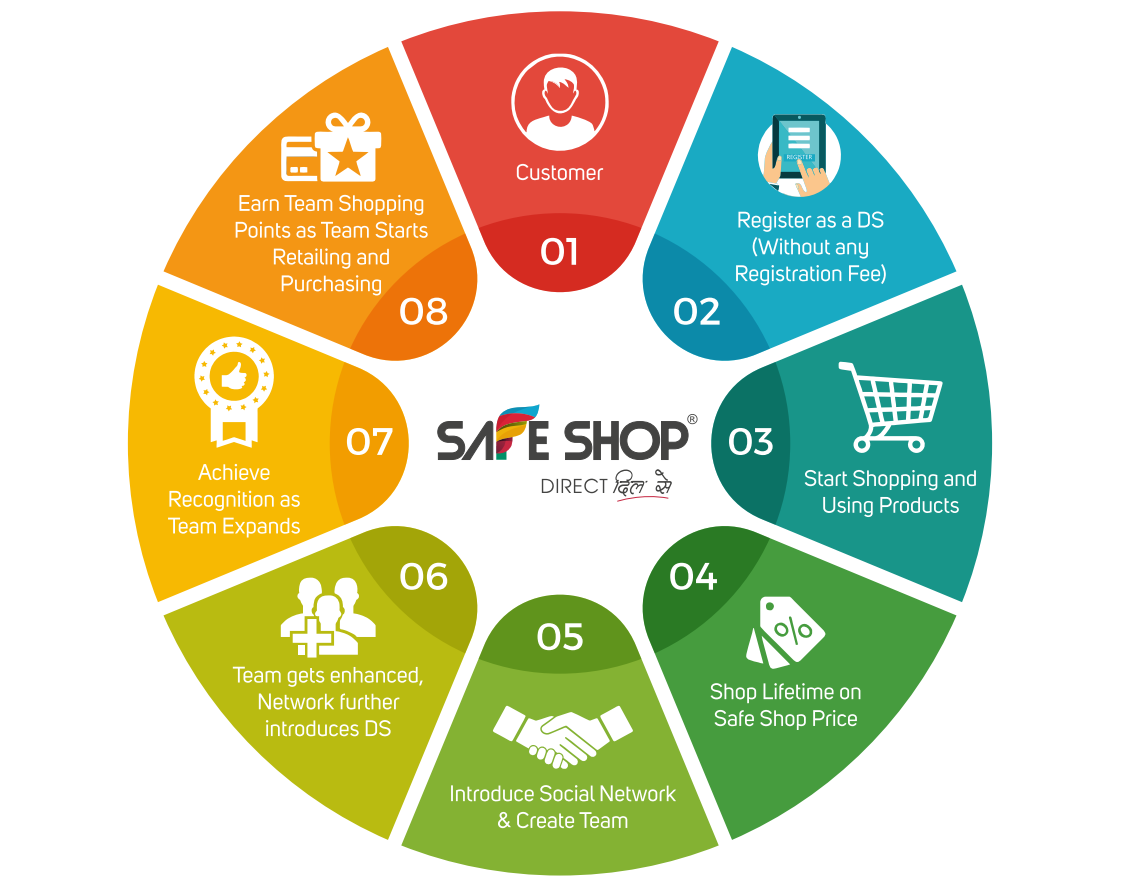 safe shop business plan